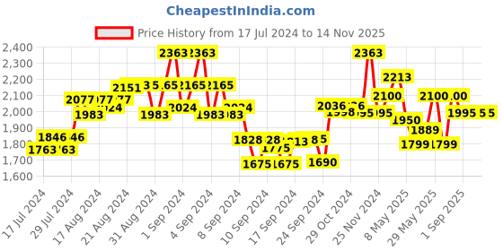 ajio.com the tie hub Striped Belt with Tang-Buckle Closure the tie hub Price History Graph from 17 Jul 2024 to 14 Nov 2025