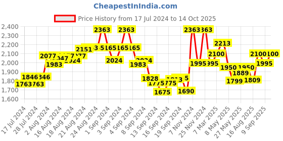 ajio.com the tie hub Striped Belt with Tang-Buckle Closure the tie hub Price History Graph from 17 Jul 2024 to 14 Oct 2025