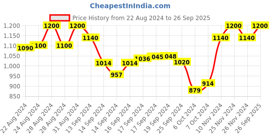 ajio.com the tie hub Striped Pattern Slim Tie the tie hub Price History Graph from 22 Aug 2024 to 26 Sep 2025