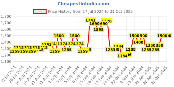 ajio.com the tie hub Striped Suspender Belt the tie hub Price History Graph from 17 Jul 2024 to 30 Oct 2025