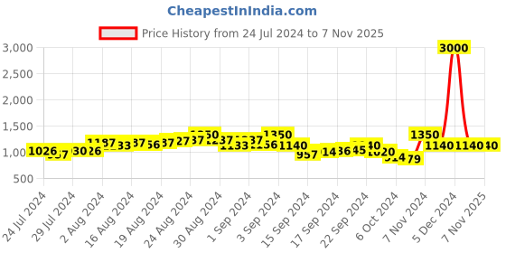 ajio.com the tie hub Striped Tie the tie hub Price History Graph from 24 Jul 2024 to 7 Nov 2025