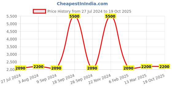ajio.com the tie hub Striped Tie with Cufflinks the tie hub Price History Graph from 27 Jul 2024 to 17 Oct 2025