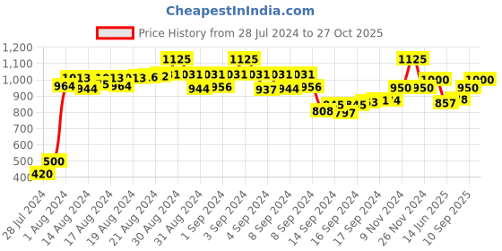 ajio.com the tie hub Temple Chain Lapel Pin the tie hub Price History Graph from 28 Jul 2024 to 27 Oct 2025