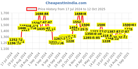 ajio.com the tie hub Textured Baker Boy Cap the tie hub Price History Graph from 17 Jul 2024 to 12 Oct 2025
