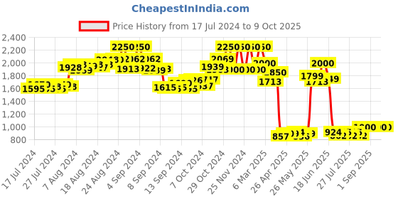 ajio.com the tie hub Textured Cap the tie hub Price History Graph from 17 Jul 2024 to 8 Oct 2025