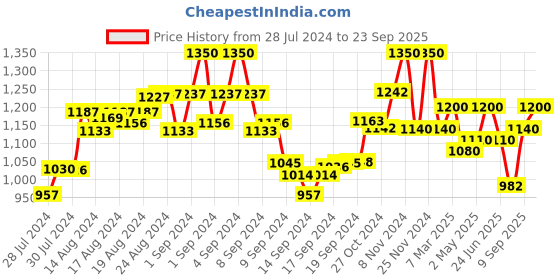 ajio.com the tie hub Textured Classic  Belt the tie hub Price History Graph from 28 Jul 2024 to 23 Sep 2025