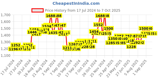 ajio.com the tie hub Textured Flat Cap the tie hub Price History Graph from 17 Jul 2024 to 7 Oct 2025