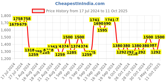 ajio.com the tie hub Textured Suspender Belt the tie hub Price History Graph from 17 Jul 2024 to 11 Oct 2025