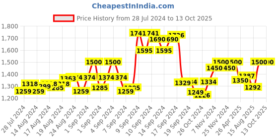 ajio.com the tie hub Textured Suspender Belt the tie hub Price History Graph from 28 Jul 2024 to 12 Oct 2025