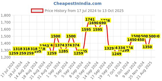 ajio.com the tie hub Textured Suspender Belt the tie hub Price History Graph from 17 Jul 2024 to 13 Oct 2025