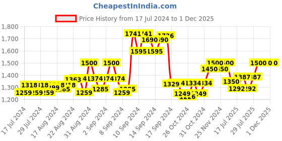 ajio.com the tie hub Textured Suspender Belt the tie hub Price History Graph from 17 Jul 2024 to 1 Dec 2025