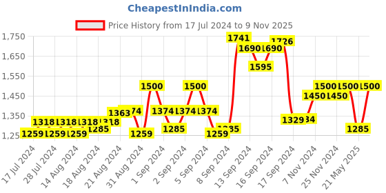 ajio.com the tie hub Textured Suspender Belt the tie hub Price History Graph from 17 Jul 2024 to 9 Nov 2025