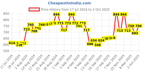 ajio.com the tie hub Tiepin the tie hub Price History Graph from 17 Jul 2024 to 2 Oct 2025