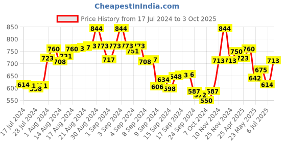 ajio.com the tie hub Tiepin the tie hub Price History Graph from 17 Jul 2024 to 3 Oct 2025