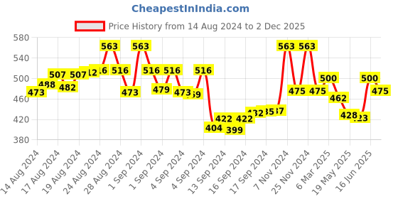 ajio.com the tie hub Tiepin the tie hub Price History Graph from 14 Aug 2024 to 2 Dec 2025