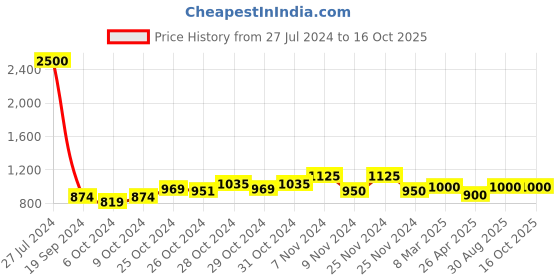 ajio.com the tie hub Tuxedo Cufflinks & Studs Set the tie hub Price History Graph from 27 Jul 2024 to 16 Oct 2025