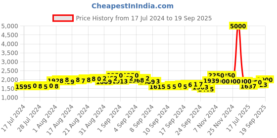 ajio.com the tie hub Unisex Striped Mid-Calf Length Socks with Ribbed Hem the tie hub Price History Graph from 17 Jul 2024 to 19 Sep 2025