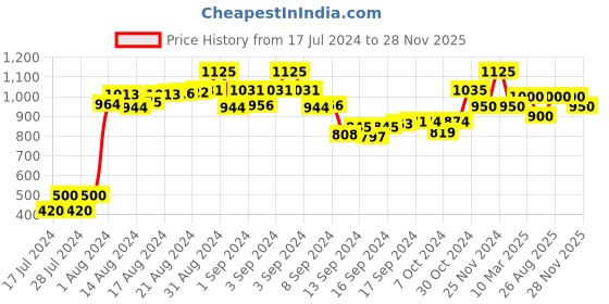 ajio.com the tie hub Watch Gunmetal Chain Lapel Pin the tie hub Price History Graph from 17 Jul 2024 to 28 Nov 2025