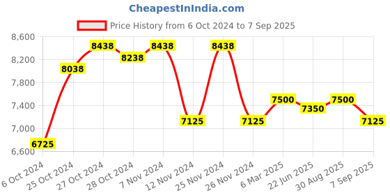 ajio.com the tie hub Watch Mechanism Cufflinks the tie hub Price History Graph from 6 Oct 2024 to 7 Sep 2025