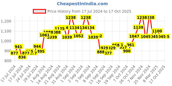 ajio.com the tie hub Wing Design Tie Pin the tie hub Price History Graph from 17 Jul 2024 to 16 Oct 2025