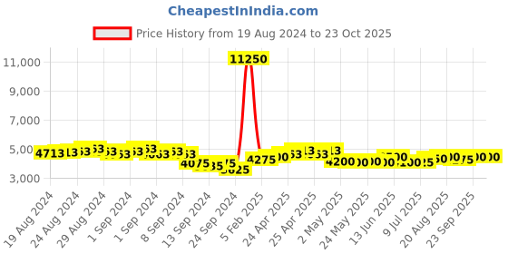 ajio.com the tie hub Women Paisley Print Scarf with Contrast Border the tie hub Price History Graph from 19 Aug 2024 to 23 Oct 2025