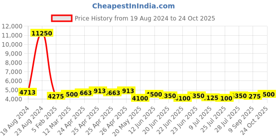 ajio.com the tie hub Women Paisley Print Scarf with Contrast Border the tie hub Price History Graph from 19 Aug 2024 to 24 Oct 2025