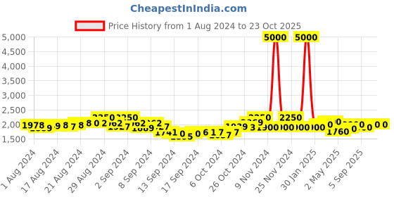 ajio.com the tie hub Women Printed Scarf with Contrast Border the tie hub Price History Graph from 1 Aug 2024 to 20 Oct 2025
