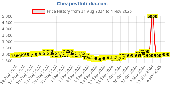ajio.com the tie hub Women Printed Scarf with Contrast Border the tie hub Price History Graph from 14 Aug 2024 to 1 Nov 2025