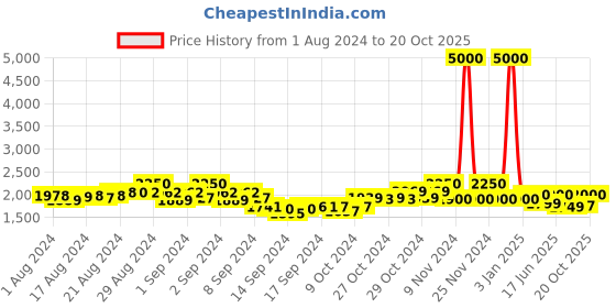 ajio.com the tie hub Women Printed Scarf with Rolled Hem the tie hub Price History Graph from 1 Aug 2024 to 20 Oct 2025