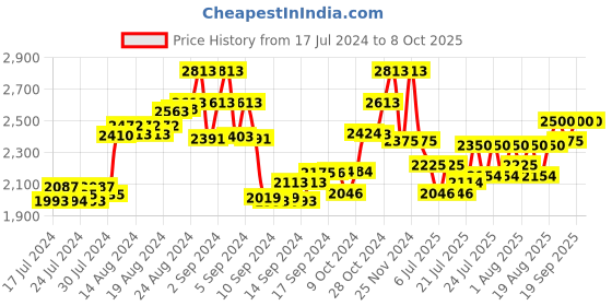ajio.com the tie hub Wool Felt Floppy Fedora Hat the tie hub Price History Graph from 17 Jul 2024 to 7 Oct 2025