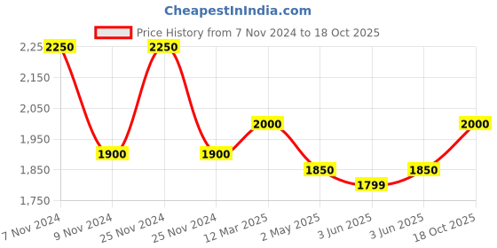 ajio.com the tie hub Woolen Geometric Print Scarv the tie hub Price History Graph from 7 Nov 2024 to 18 Oct 2025