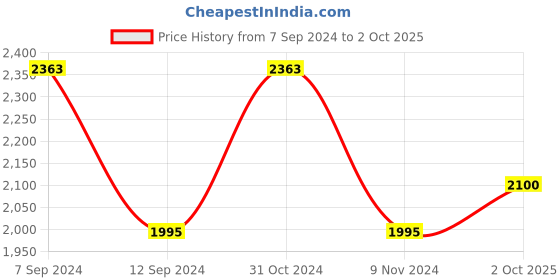 ajio.com the tie hub Woven Motifs Cravat & Pocket Square the tie hub Price History Graph from 7 Sep 2024 to 2 Oct 2025
