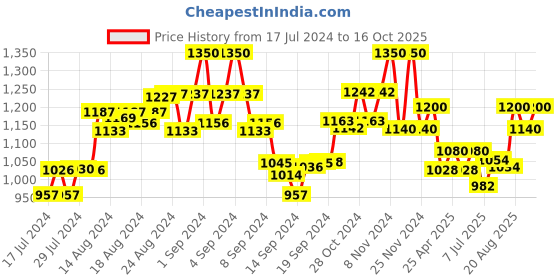 ajio.com the tie hub Woven Slim Belt the tie hub Price History Graph from 17 Jul 2024 to 16 Oct 2025