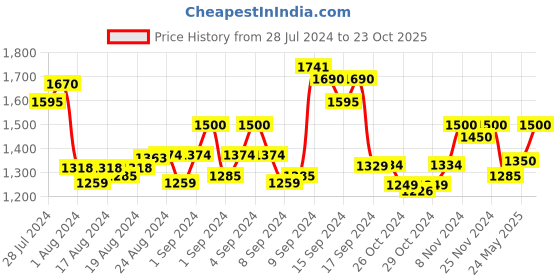 ajio.com the tie hub Woven Suspender Belt the tie hub Price History Graph from 28 Jul 2024 to 23 Oct 2025
