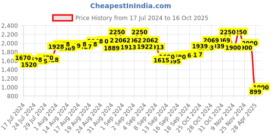 ajio.com the tie hub Wristband with Metal Accent the tie hub Price History Graph from 17 Jul 2024 to 16 Oct 2025