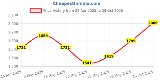 ajio.com the tinted story Men Shield Sunglasses the tinted story Price History Graph from 24 Apr 2025 to 28 Oct 2025