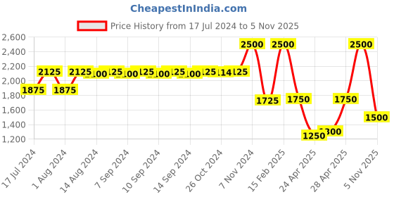 ajio.com satya paul The Train At 520 Belt satya paul Price History Graph from 17 Jul 2024 to 5 Nov 2025