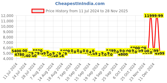 ajio.com mokobara The Transit Cabin Luggage TSA Lock Trolley Bag (S) mokobara Price History Graph from 11 Jul 2024 to 28 Nov 2025