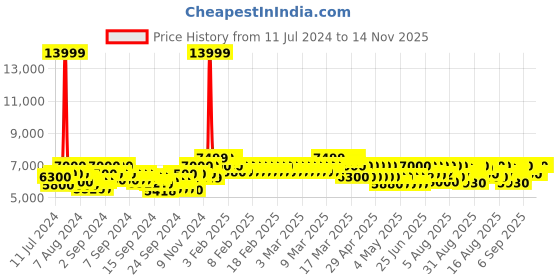 ajio.com mokobara The Transit Check-in Luggage TSA Lock Trolley Bag (M) mokobara Price History Graph from 11 Jul 2024 to 14 Nov 2025