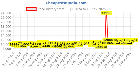 ajio.com mokobara The Transit Set of 2 Luggage TSA Lock Trolley Bag (S|M) mokobara Price History Graph from 11 Jul 2024 to 13 Nov 2025