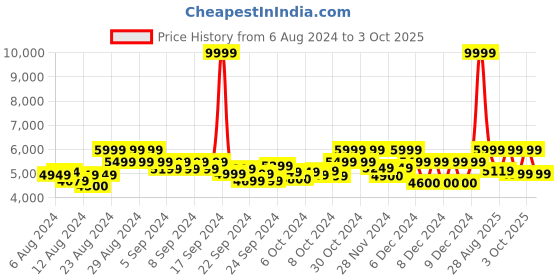 ajio.com mokobara The Transit Unisex Laptop Backpack mokobara Price History Graph from 6 Aug 2024 to 3 Oct 2025