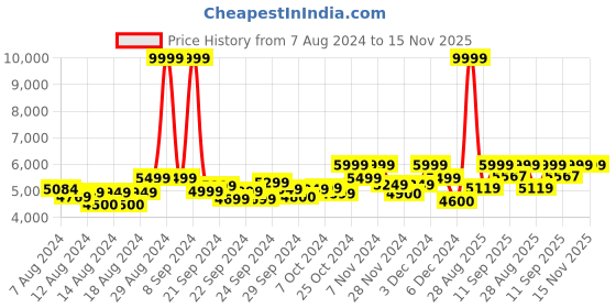 ajio.com mokobara The Transit Unisex Laptop Backpack mokobara Price History Graph from 7 Aug 2024 to 15 Nov 2025