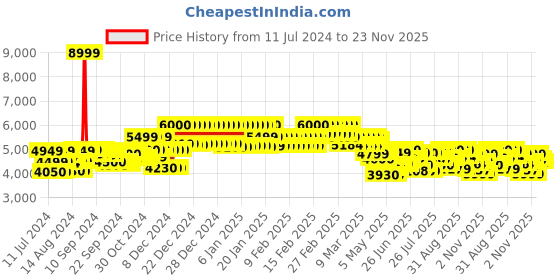 ajio.com mokobara The Transit Unisex Multipurpose Briefcase mokobara Price History Graph from 11 Jul 2024 to 23 Nov 2025
