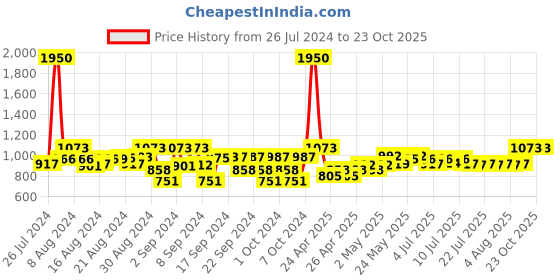 ajio.com the tribe kids Girls Flared Skirt the tribe kids Price History Graph from 26 Jul 2024 to 23 Oct 2025