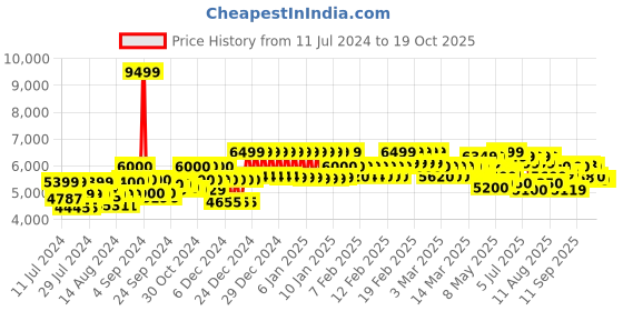 ajio.com mokobara The Unisex Multipurpose Briefcase mokobara Price History Graph from 11 Jul 2024 to 18 Oct 2025
