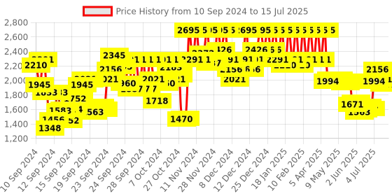ajio.com pac The University Eyeshadow Palette X36 pac Price History Graph from 10 Sep 2024 to 15 Jul 2025