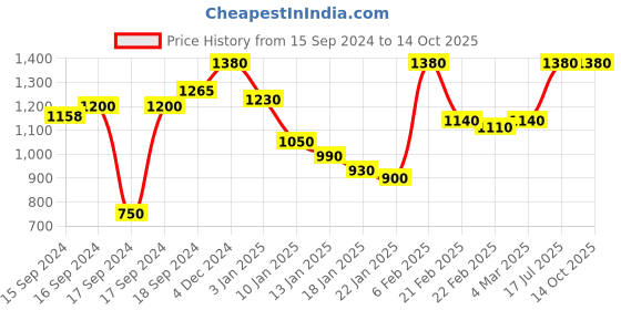 ajio.com the vanca Embellished Jumpsuit with Pocket the vanca Price History Graph from 15 Sep 2024 to 14 Oct 2025