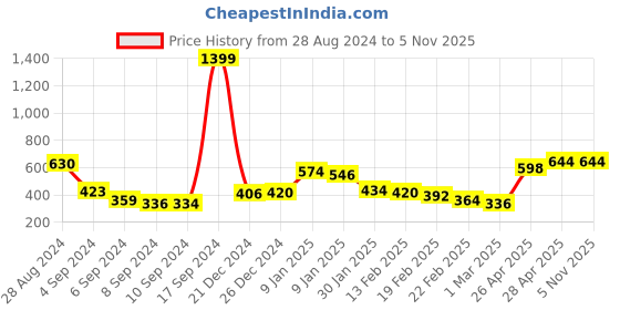 ajio.com the vanca Floral Print Flared Skirt the vanca Price History Graph from 28 Aug 2024 to 4 Nov 2025