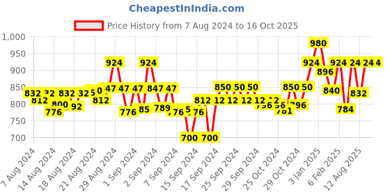 ajio.com the vanca Graphic A-line Dress the vanca Price History Graph from 7 Aug 2024 to 16 Oct 2025