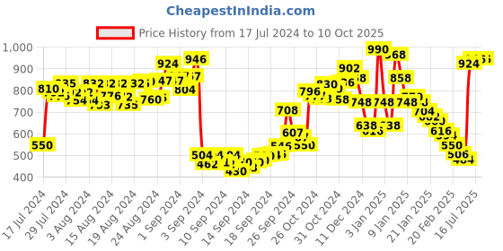 ajio.com the vanca Jumpsuit with Notched Lapel Collar the vanca Price History Graph from 17 Jul 2024 to 10 Oct 2025